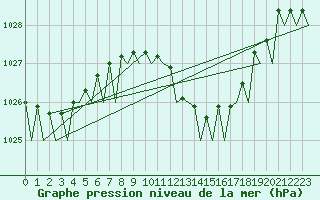 Courbe de la pression atmosphrique pour Bilbao (Esp)