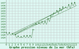 Courbe de la pression atmosphrique pour Maastricht / Zuid Limburg (PB)