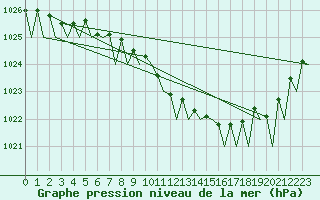 Courbe de la pression atmosphrique pour Helsinki-Vantaa