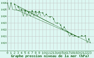 Courbe de la pression atmosphrique pour Dublin (Ir)