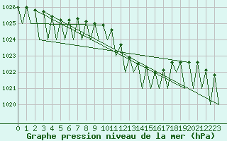 Courbe de la pression atmosphrique pour Fritzlar