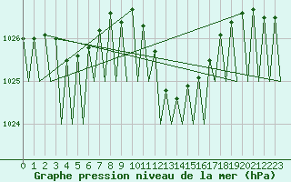 Courbe de la pression atmosphrique pour Lugano (Sw)