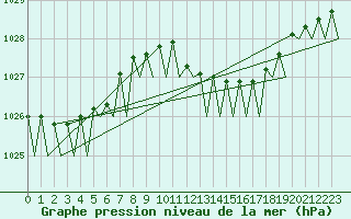 Courbe de la pression atmosphrique pour Berlin-Tegel
