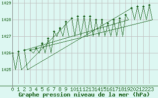 Courbe de la pression atmosphrique pour Platform F16-a Sea