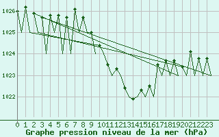 Courbe de la pression atmosphrique pour Locarno-Magadino