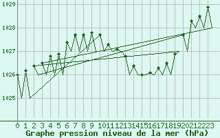 Courbe de la pression atmosphrique pour Fassberg