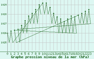 Courbe de la pression atmosphrique pour Maastricht / Zuid Limburg (PB)
