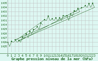 Courbe de la pression atmosphrique pour Platform P11-b Sea
