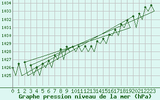 Courbe de la pression atmosphrique pour Kecskemet