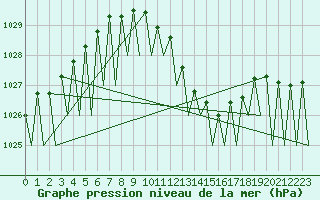 Courbe de la pression atmosphrique pour Saarbruecken / Ensheim