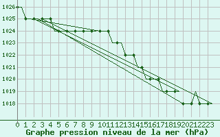 Courbe de la pression atmosphrique pour Batajnica