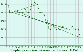 Courbe de la pression atmosphrique pour Palermo / Punta Raisi