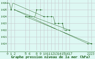 Courbe de la pression atmosphrique pour Exeter Airport