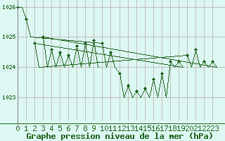 Courbe de la pression atmosphrique pour Verona / Villafranca