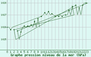 Courbe de la pression atmosphrique pour Jersey (UK)