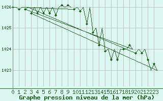 Courbe de la pression atmosphrique pour Vigo / Peinador
