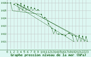 Courbe de la pression atmosphrique pour Hannover
