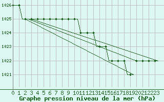 Courbe de la pression atmosphrique pour Cardiff-Wales Airport