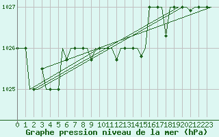 Courbe de la pression atmosphrique pour Burgas