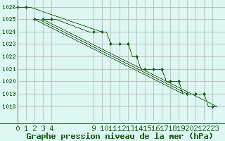 Courbe de la pression atmosphrique pour Norwich Weather Centre