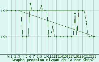 Courbe de la pression atmosphrique pour Kerkyra Airport