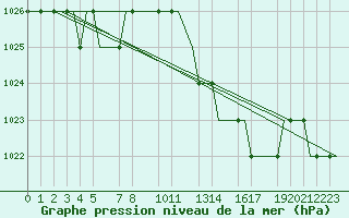 Courbe de la pression atmosphrique pour Valladolid / Villanubla