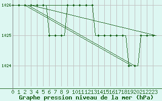 Courbe de la pression atmosphrique pour East Midlands