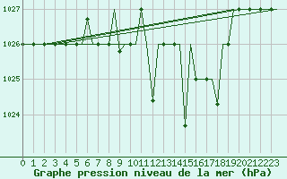 Courbe de la pression atmosphrique pour Vitoria