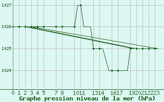 Courbe de la pression atmosphrique pour Valladolid / Villanubla