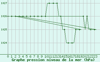 Courbe de la pression atmosphrique pour Algeciras