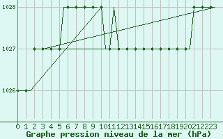 Courbe de la pression atmosphrique pour Cardiff-Wales Airport