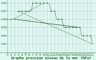 Courbe de la pression atmosphrique pour Hahn