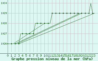 Courbe de la pression atmosphrique pour Sumburgh Cape