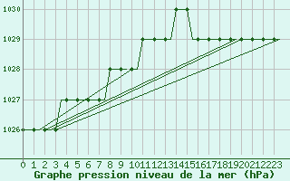 Courbe de la pression atmosphrique pour Heimdal Oilp