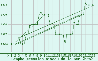 Courbe de la pression atmosphrique pour Gnes (It)