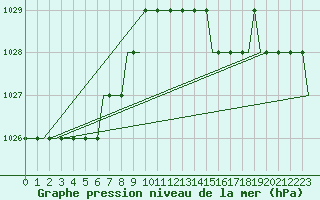Courbe de la pression atmosphrique pour Monchengladbach