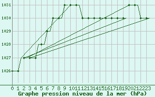 Courbe de la pression atmosphrique pour Paderborn / Lippstadt