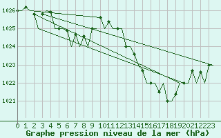 Courbe de la pression atmosphrique pour Castres-Mazamet (81)