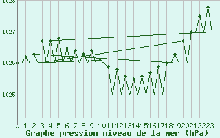 Courbe de la pression atmosphrique pour Sundsvall-Harnosand Flygplats