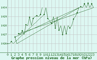 Courbe de la pression atmosphrique pour Locarno-Magadino