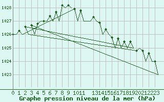 Courbe de la pression atmosphrique pour Eindhoven (PB)