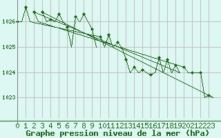 Courbe de la pression atmosphrique pour Banak