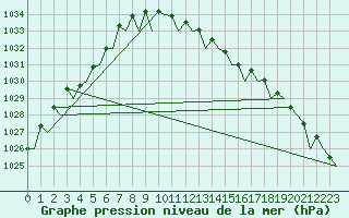 Courbe de la pression atmosphrique pour Visby Flygplats