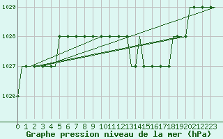 Courbe de la pression atmosphrique pour Vaxjo