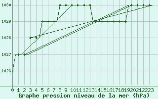 Courbe de la pression atmosphrique pour Kalmar