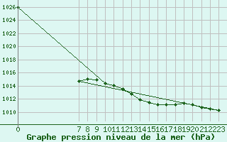 Courbe de la pression atmosphrique pour Eger