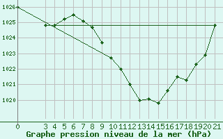 Courbe de la pression atmosphrique pour Gospic