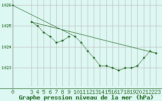 Courbe de la pression atmosphrique pour Roemoe