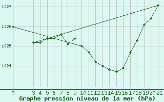 Courbe de la pression atmosphrique pour Podgorica-Grad