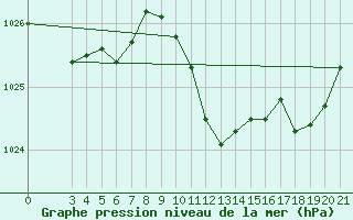 Courbe de la pression atmosphrique pour Ploce